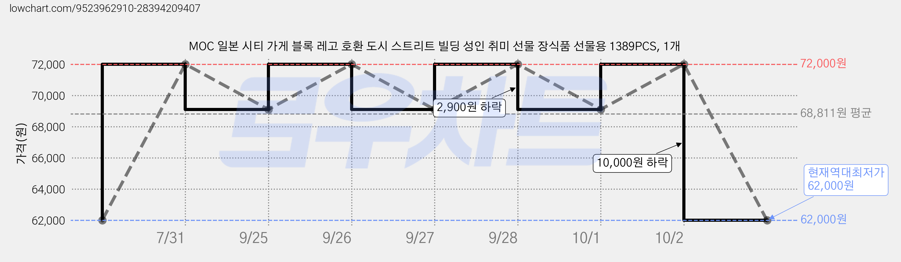 MOC 일본 시티 가게 블록 레고 호환 도시 스트리트 빌딩 성인 취미 선물 장식품 선물용 1389PCS, 1개 가격 변동 차트, 현재가 62,000원, 역대최저가