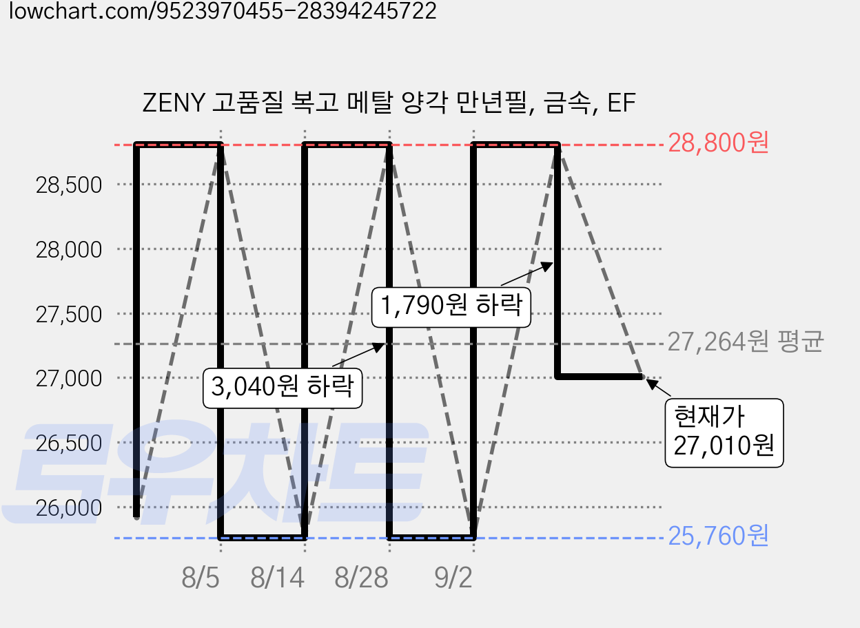 ZENY 고품질 복고 메탈 양각 만년필, 금속, EF 가격 변동 차트, 현재가 27,010원, 관측 최저가 25,760원