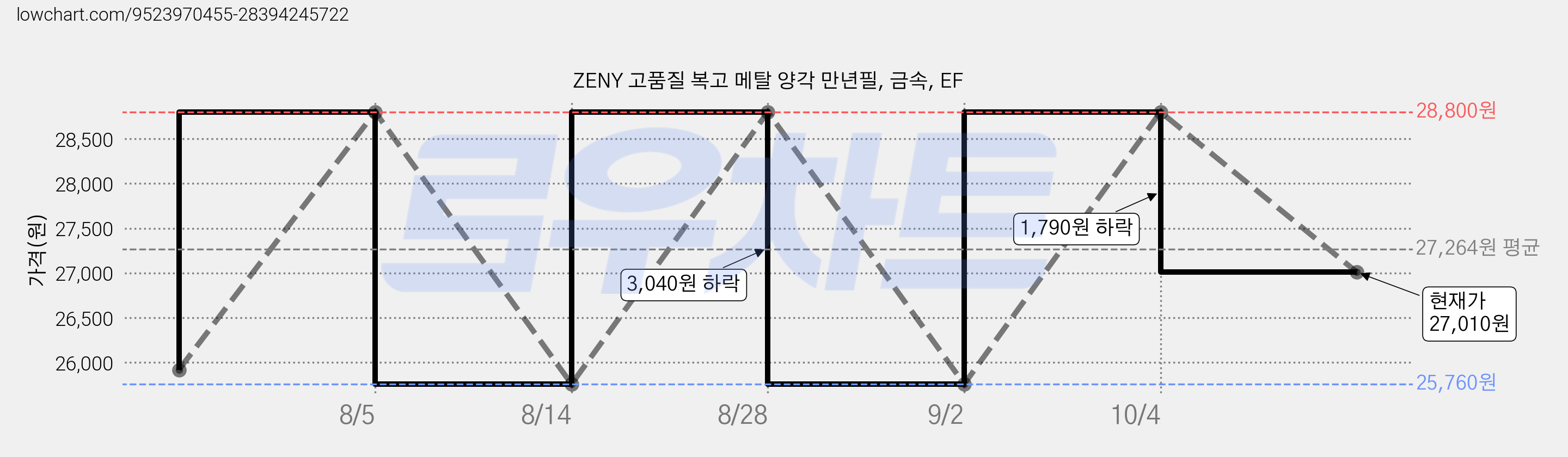 ZENY 고품질 복고 메탈 양각 만년필, 금속, EF 가격 변동 차트, 현재가 27,010원, 관측 최저가 25,760원