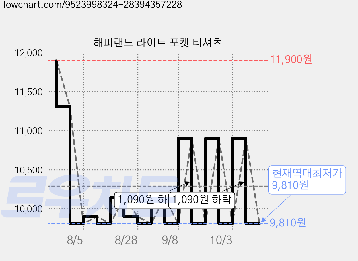해피랜드 라이트 포켓 티셔츠 가격 변동 차트, 현재가 9,810원, 역대최저가
