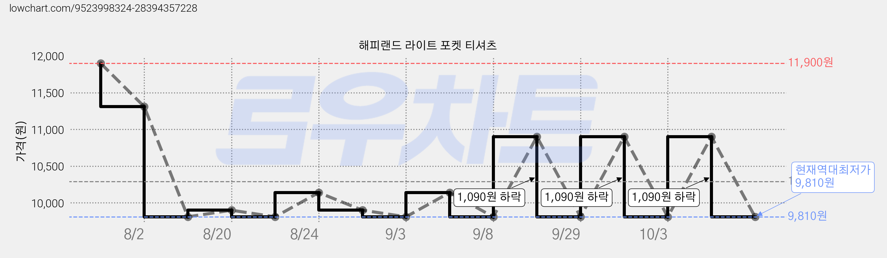 해피랜드 라이트 포켓 티셔츠 가격 변동 차트, 현재가 9,810원, 역대최저가