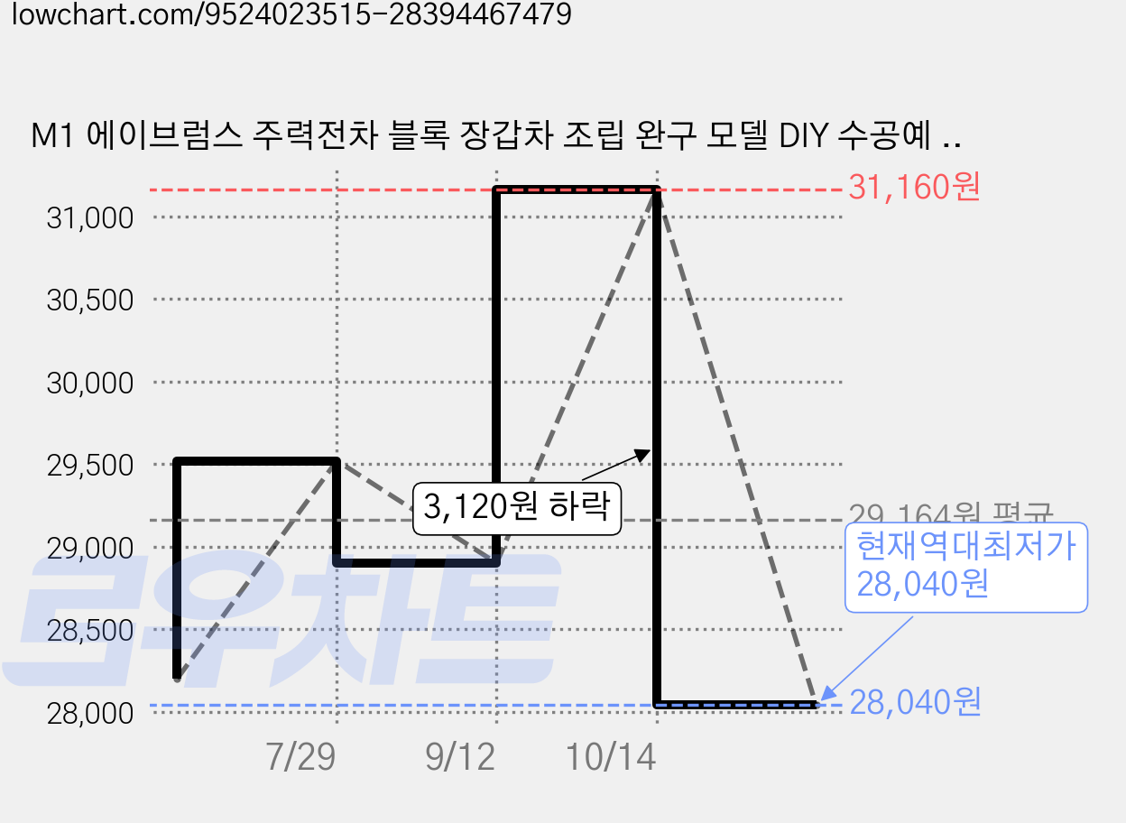M1 에이브럼스 주력전차 블록 장갑차 조립 완구 모델 DIY 수공예 인테리어 소품 밀리터리 시리즈 남성 선물, 1개 가격 변동 차트, 현재가 28,040원, 역대최저가