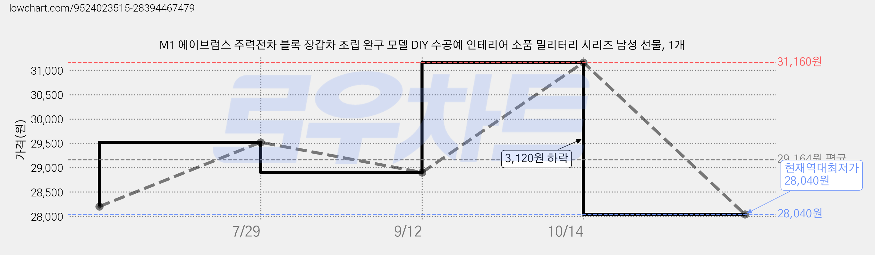 M1 에이브럼스 주력전차 블록 장갑차 조립 완구 모델 DIY 수공예 인테리어 소품 밀리터리 시리즈 남성 선물, 1개 가격 변동 차트, 현재가 28,040원, 역대최저가