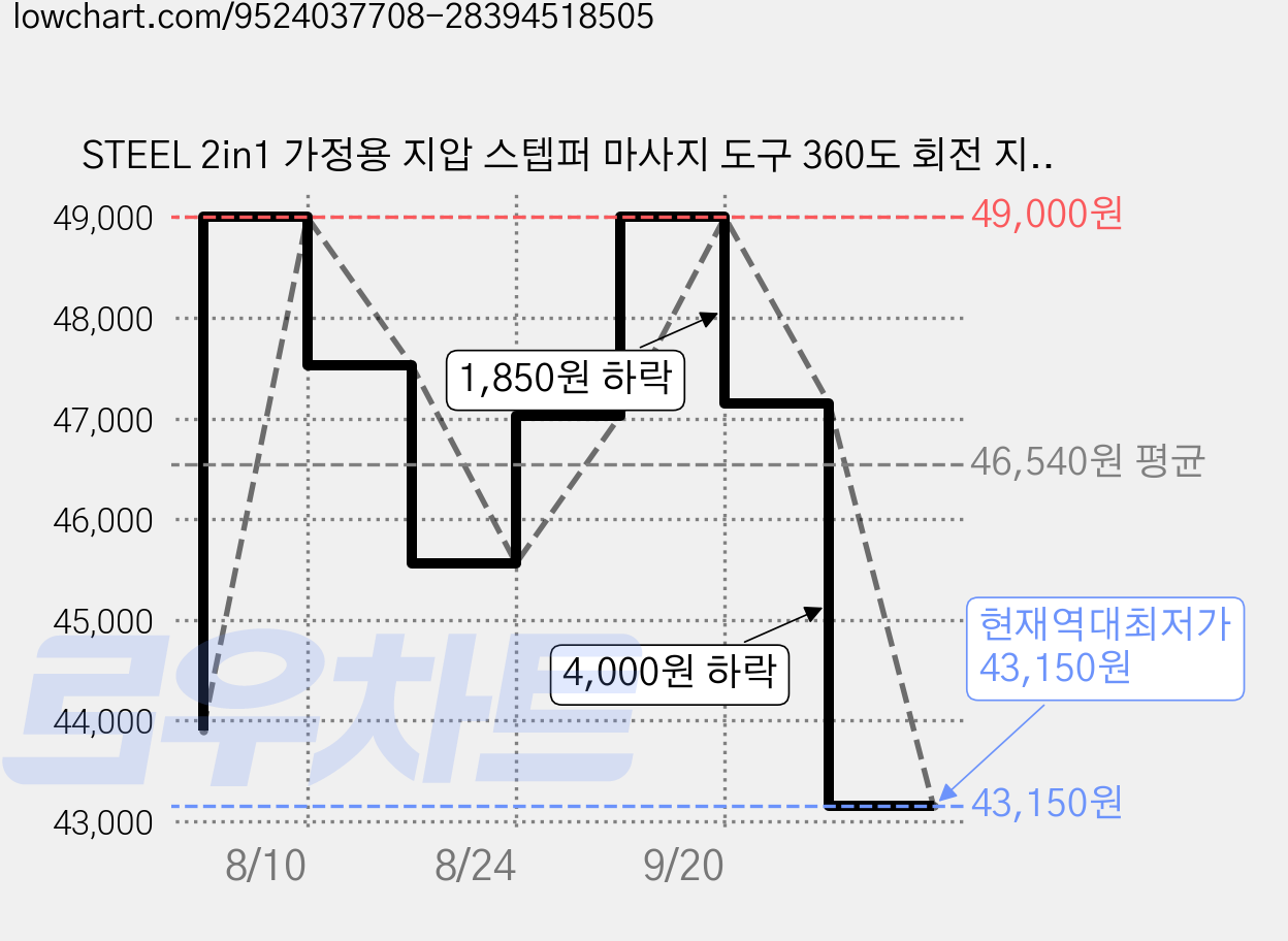STEEL 2in1 가정용 지압 스텝퍼 마사지 도구 360도 회전 지압 트위스트 2026 최신형, 블루, 1개 가격 변동 차트, 현재가 43,150원, 역대최저가