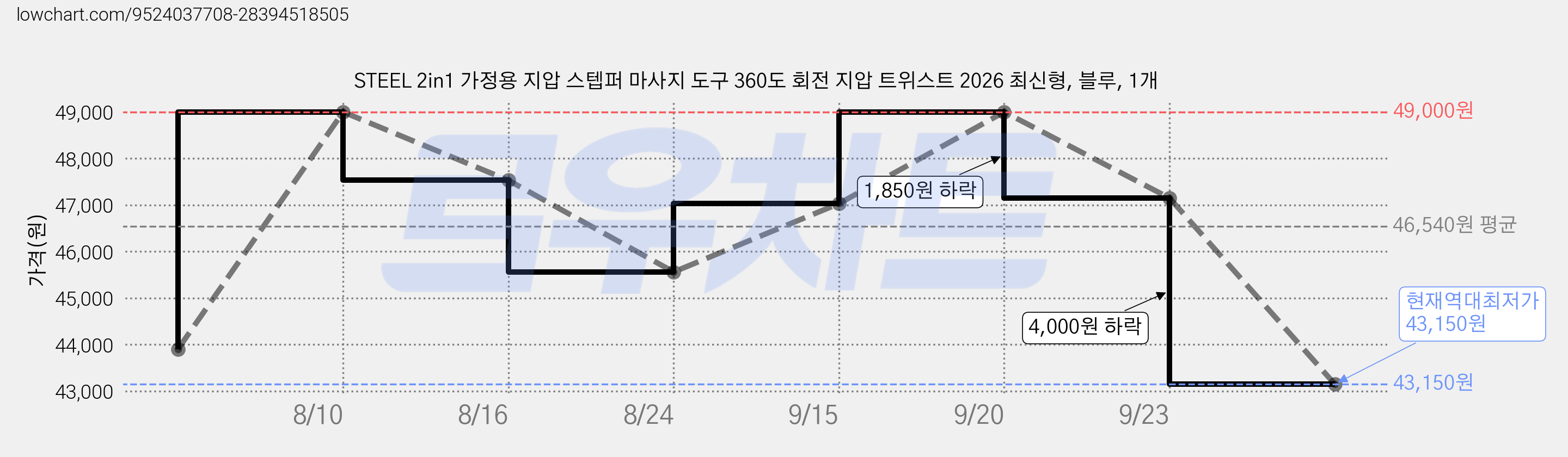STEEL 2in1 가정용 지압 스텝퍼 마사지 도구 360도 회전 지압 트위스트 2026 최신형, 블루, 1개 가격 변동 차트, 현재가 43,150원, 역대최저가