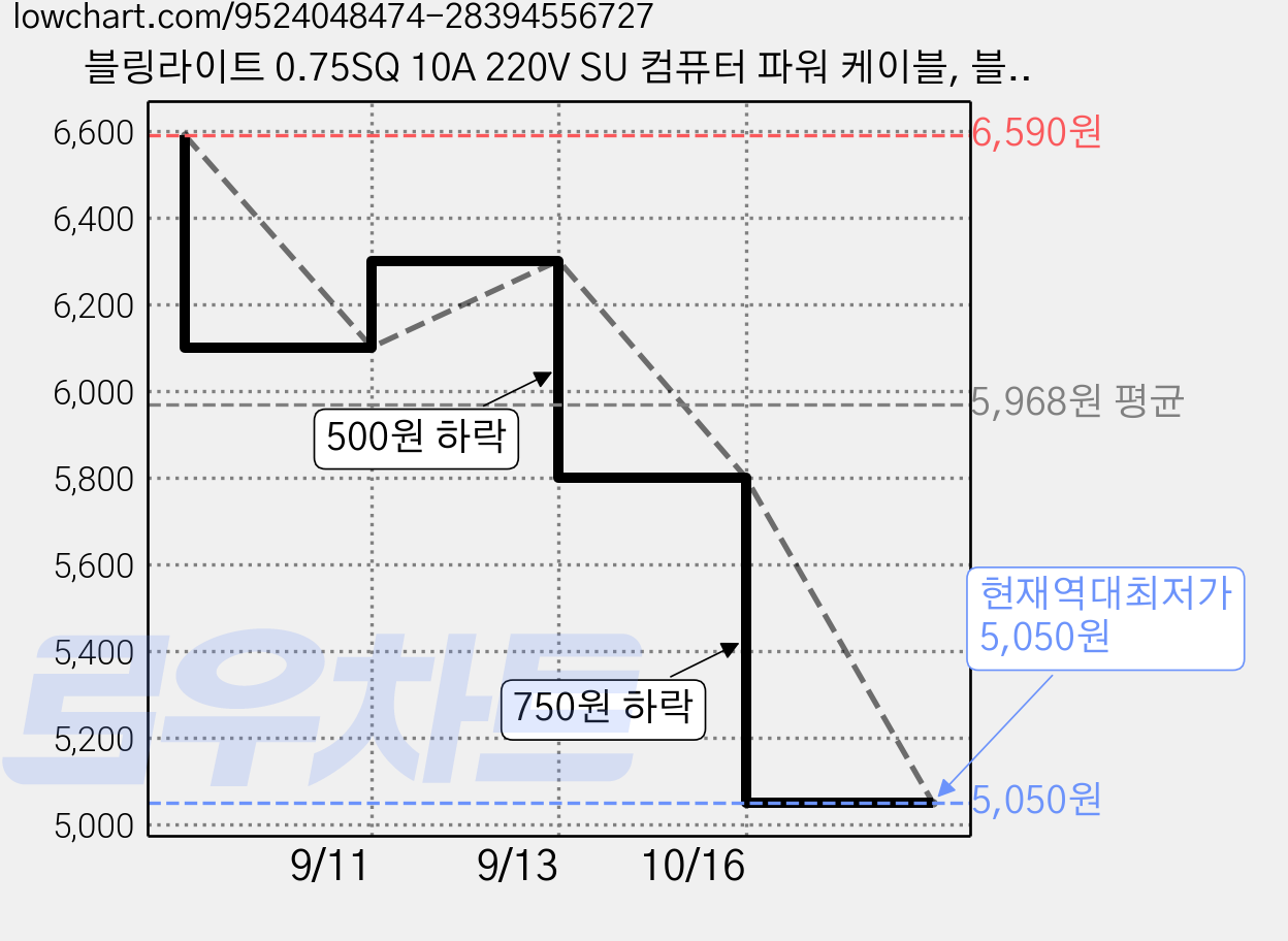 블링라이트 0.75SQ 10A 220V SU 컴퓨터 파워 케이블, 블랙, 1개, 2m 가격 변동 차트, 현재가 5,050원, 역대최저가