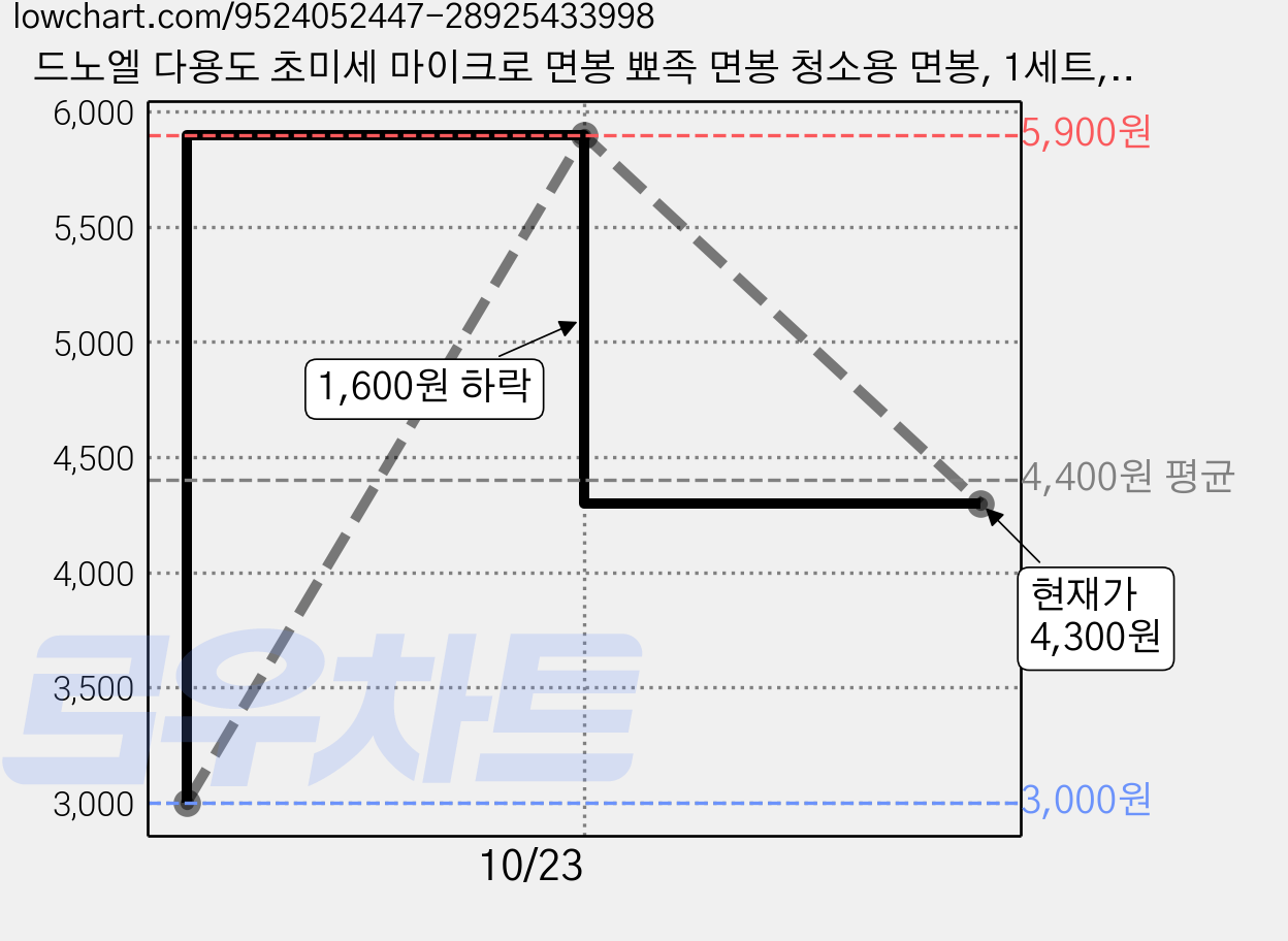 드노엘 다용도 초미세 마이크로 면봉 뾰족 면봉 청소용 면봉, 1세트, 200개입 가격 변동 차트, 현재가 4,300원, 관측 최저가 3,000원
