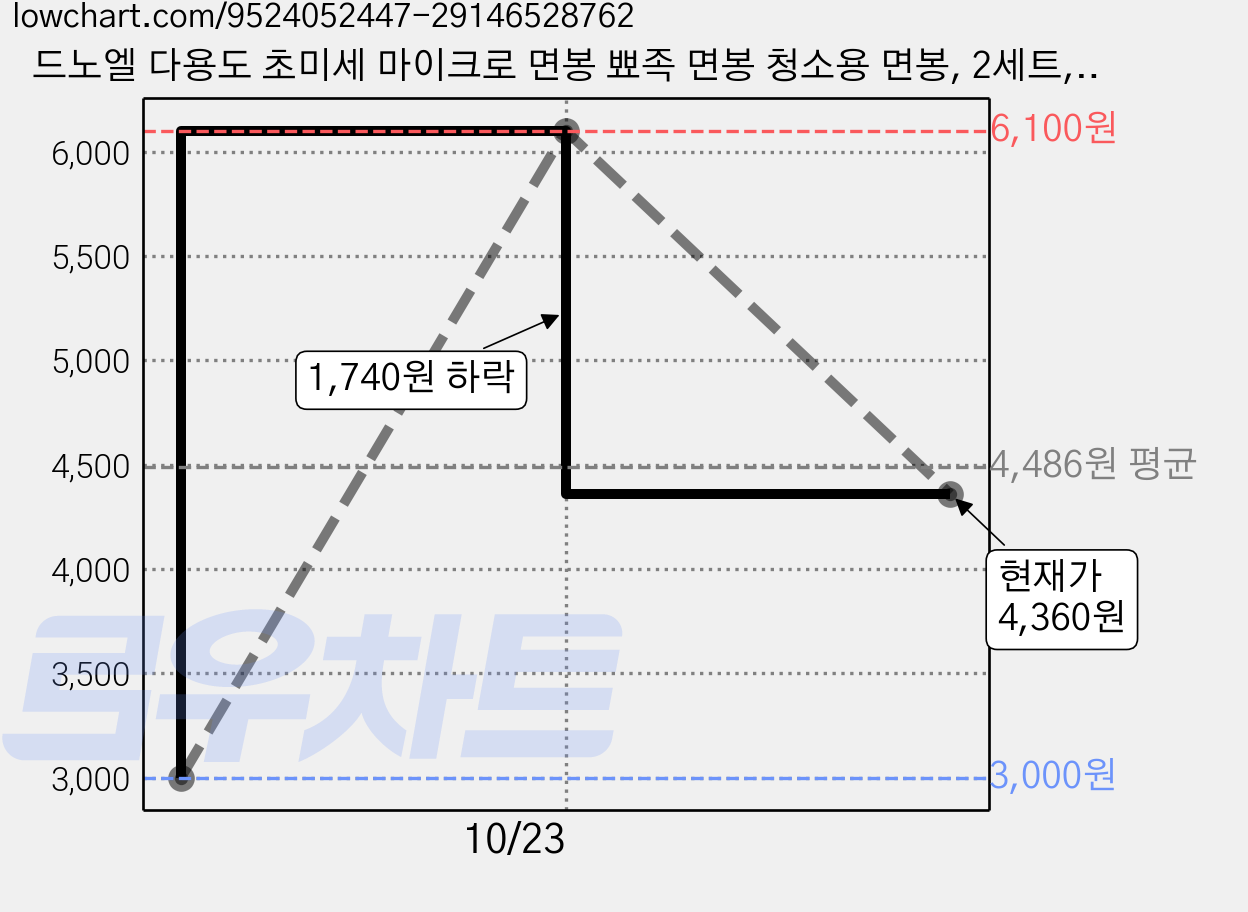 드노엘 다용도 초미세 마이크로 면봉 뾰족 면봉 청소용 면봉, 2세트, 200개입 가격 변동 차트, 현재가 4,360원, 관측 최저가 3,000원