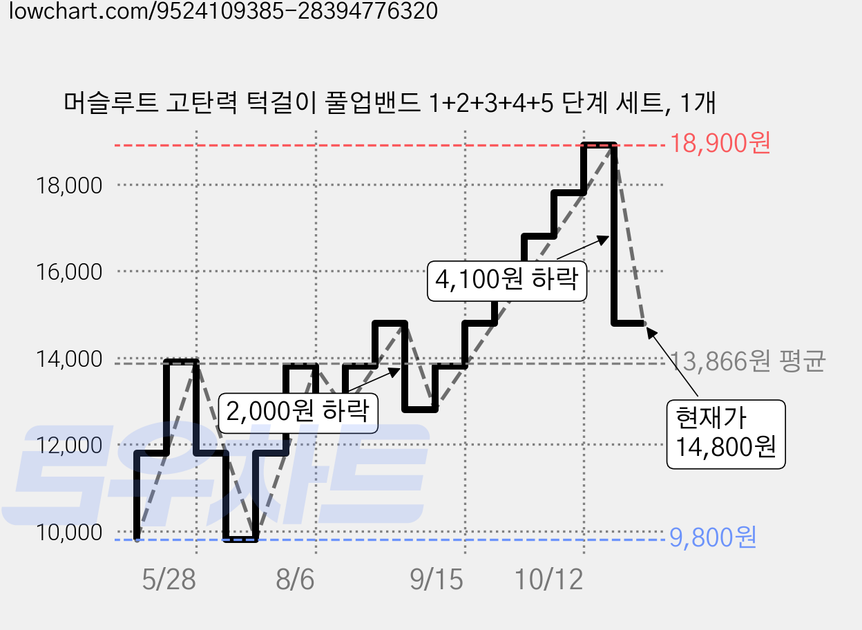 머슬루트 고탄력 턱걸이 풀업밴드 1+2+3+4+5 단계 세트, 1개 가격 변동 차트, 현재가 14,800원, 관측 최저가 9,800원