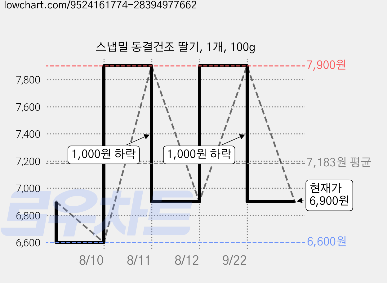 스냅밀 동결건조 딸기, 1개, 100g 가격 변동 차트, 현재가 6,900원, 관측 최저가 6,600원