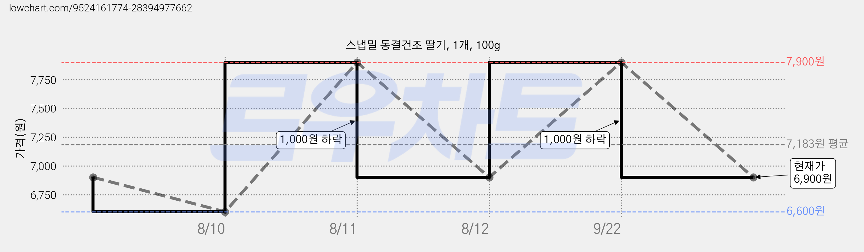 스냅밀 동결건조 딸기, 1개, 100g 가격 변동 차트, 현재가 6,900원, 관측 최저가 6,600원