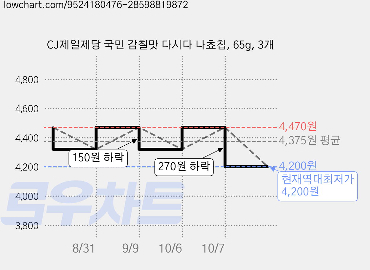 CJ제일제당 국민 감칠맛 다시다 나쵸칩, 65g, 3개 가격 변동 차트, 현재가 4,200원, 역대최저가