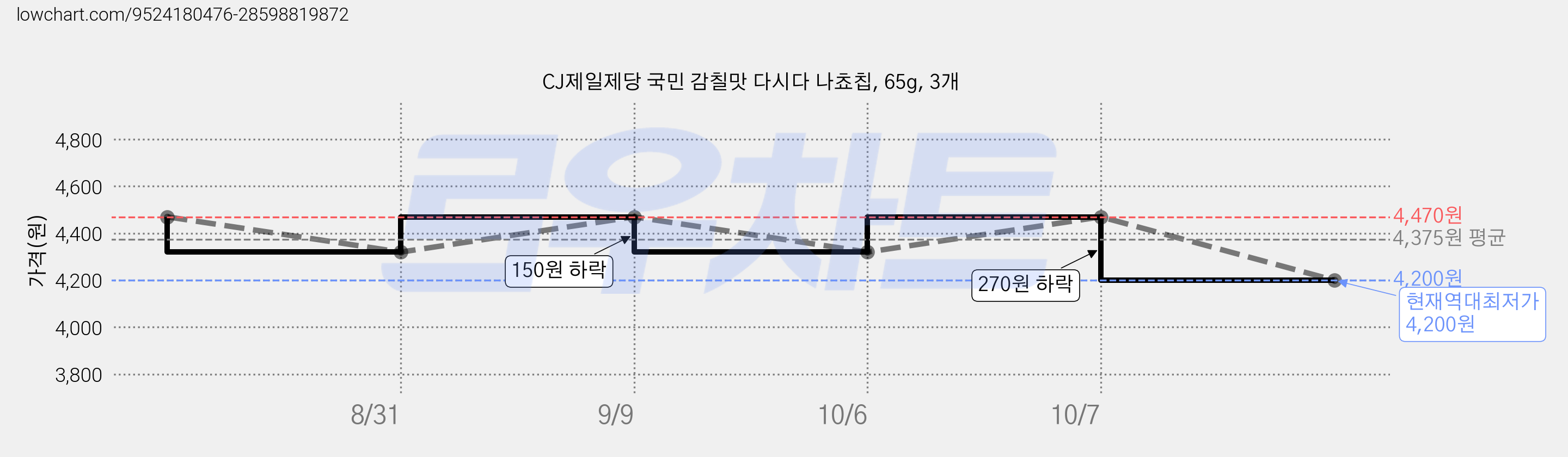 CJ제일제당 국민 감칠맛 다시다 나쵸칩, 65g, 3개 가격 변동 차트, 현재가 4,200원, 역대최저가