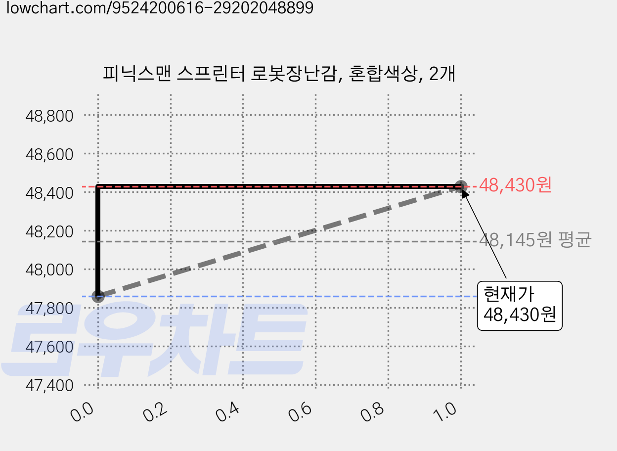 피닉스맨 스프린터 로봇장난감, 혼합색상, 2개 가격 변동 차트, 현재가 48,430원, 관측 최저가 46,370원