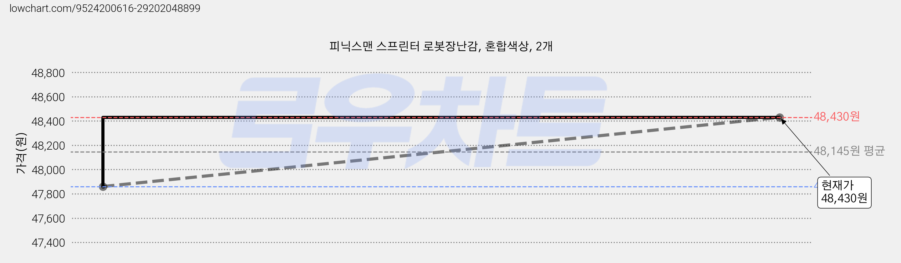 피닉스맨 스프린터 로봇장난감, 혼합색상, 2개 가격 변동 차트, 현재가 48,430원, 관측 최저가 46,370원