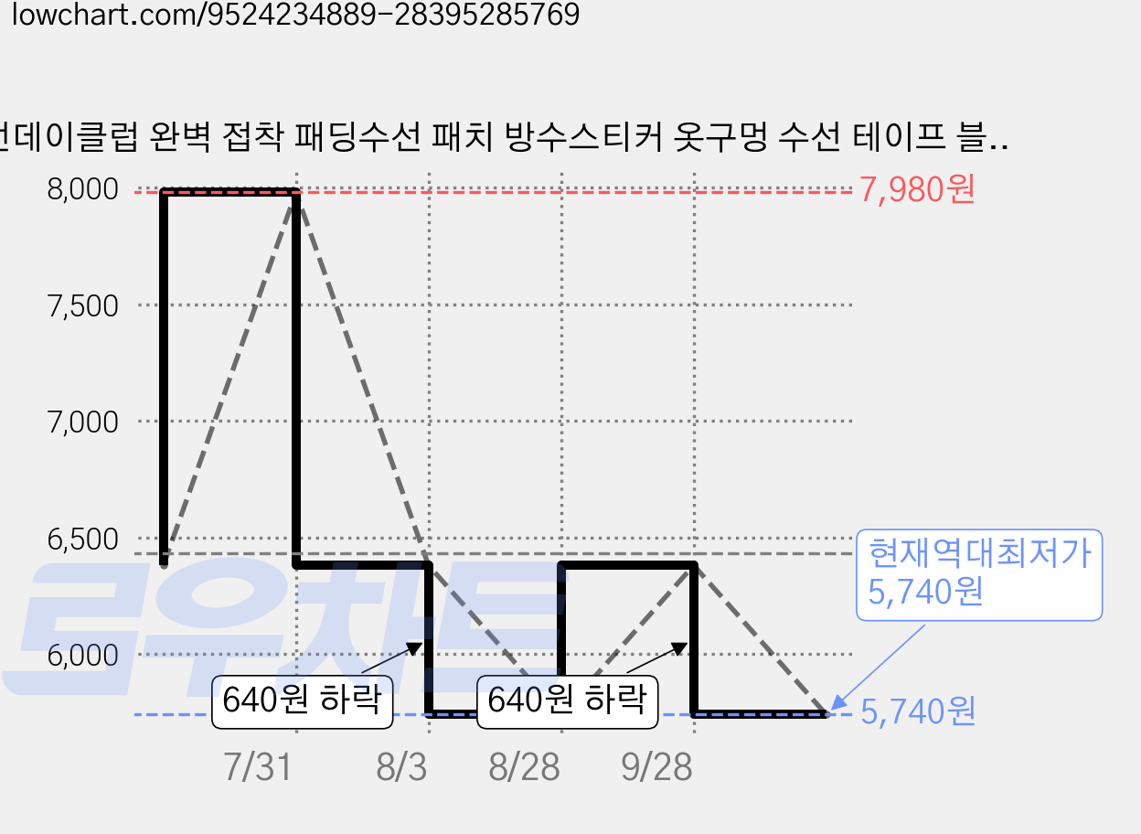 선데이클럽 완벽 접착 패딩수선 패치 방수스티커 옷구멍 수선 테이프 블랙 2종 세트, 1개, E타입 가격 변동 차트, 현재가 5,740원, 역대최저가