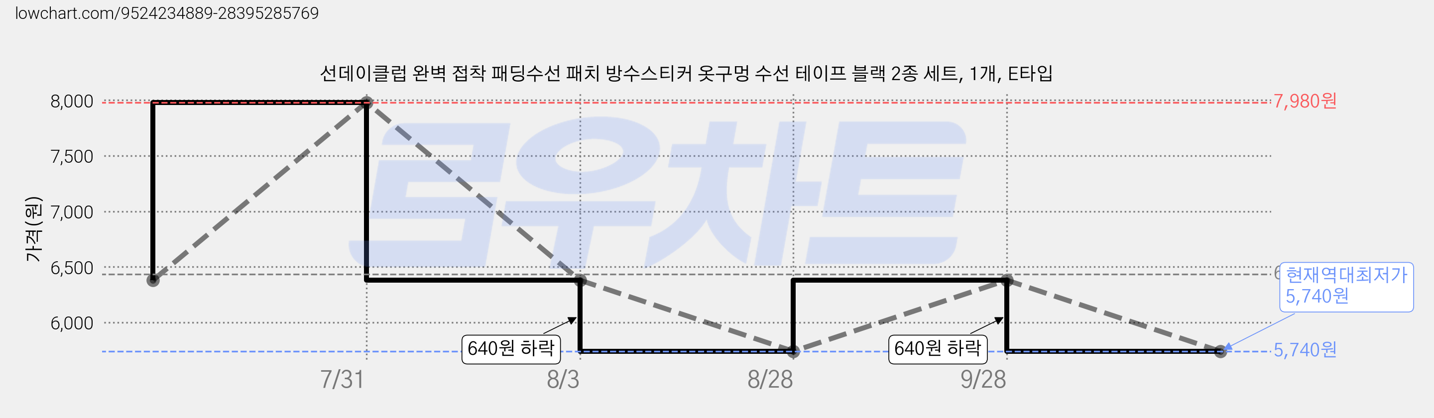 선데이클럽 완벽 접착 패딩수선 패치 방수스티커 옷구멍 수선 테이프 블랙 2종 세트, 1개, E타입 가격 변동 차트, 현재가 5,740원, 역대최저가