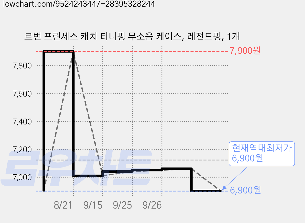 르번 프린세스 캐치 티니핑 무소음 케이스, 레전드핑, 1개 가격 변동 차트, 현재가 6,900원, 역대최저가
