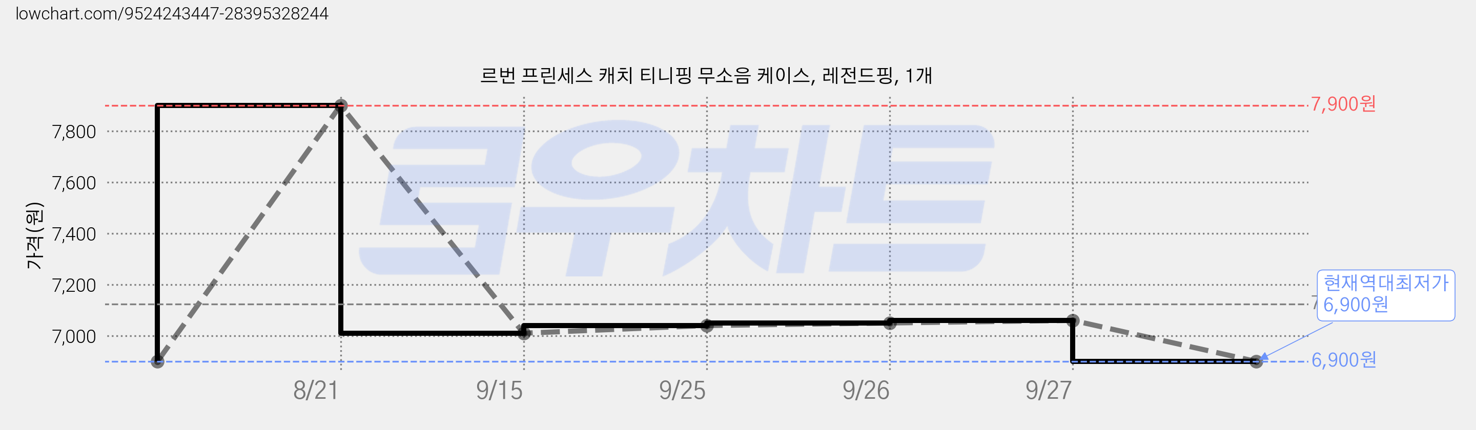 르번 프린세스 캐치 티니핑 무소음 케이스, 레전드핑, 1개 가격 변동 차트, 현재가 6,900원, 역대최저가