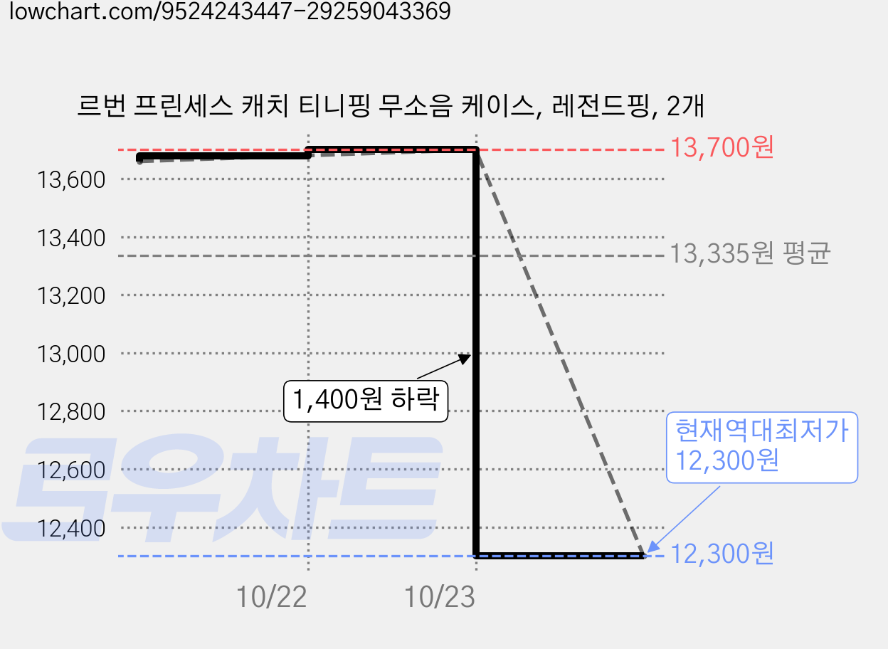 르번 프린세스 캐치 티니핑 무소음 케이스, 레전드핑, 2개 가격 변동 차트, 현재가 12,300원, 역대최저가