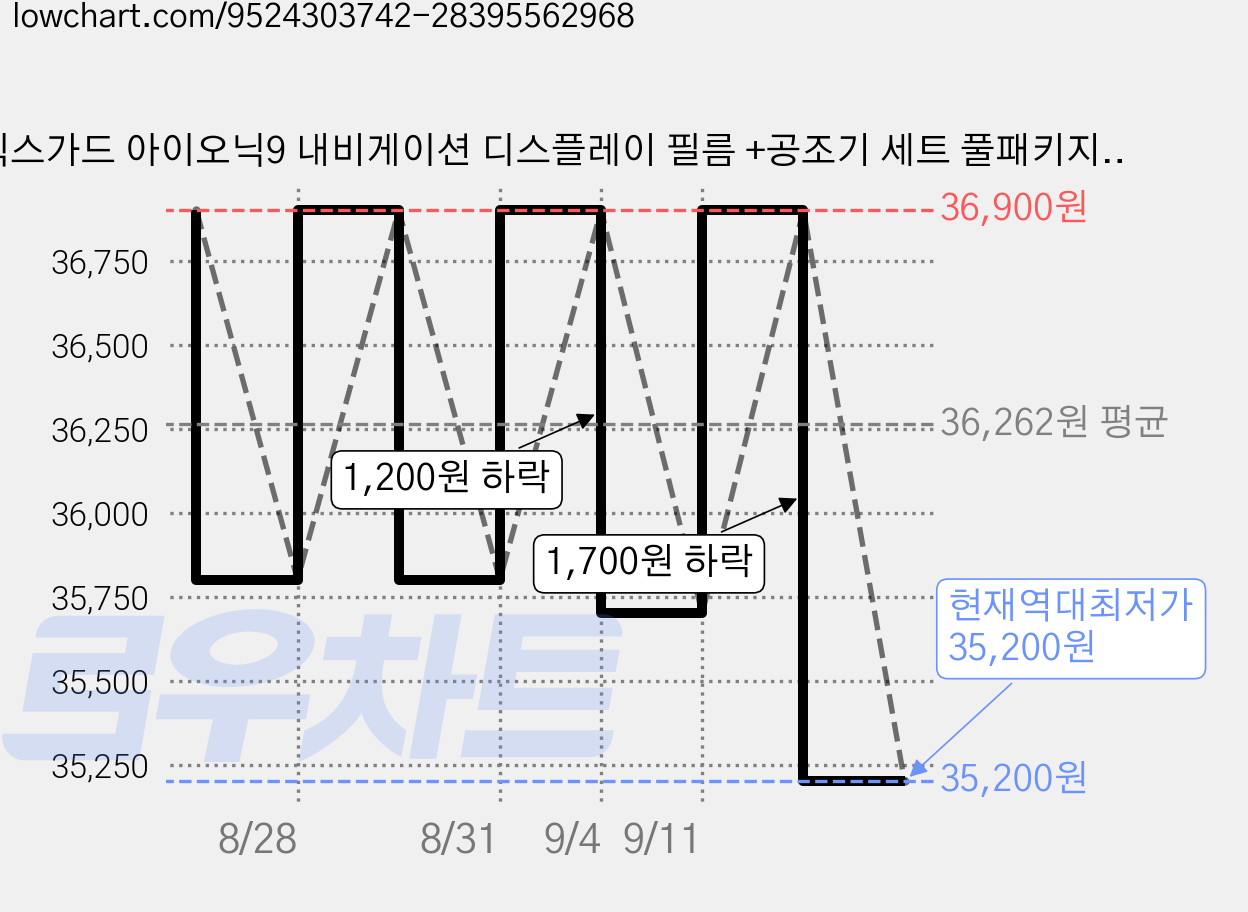 픽스가드 아이오닉9 내비게이션 디스플레이 필름 +공조기 세트 풀패키지, (초고투명 유광) 디스플레이+공조기+2열에어벤트 가격 변동 차트, 현재가 35,200원, 역대최저가