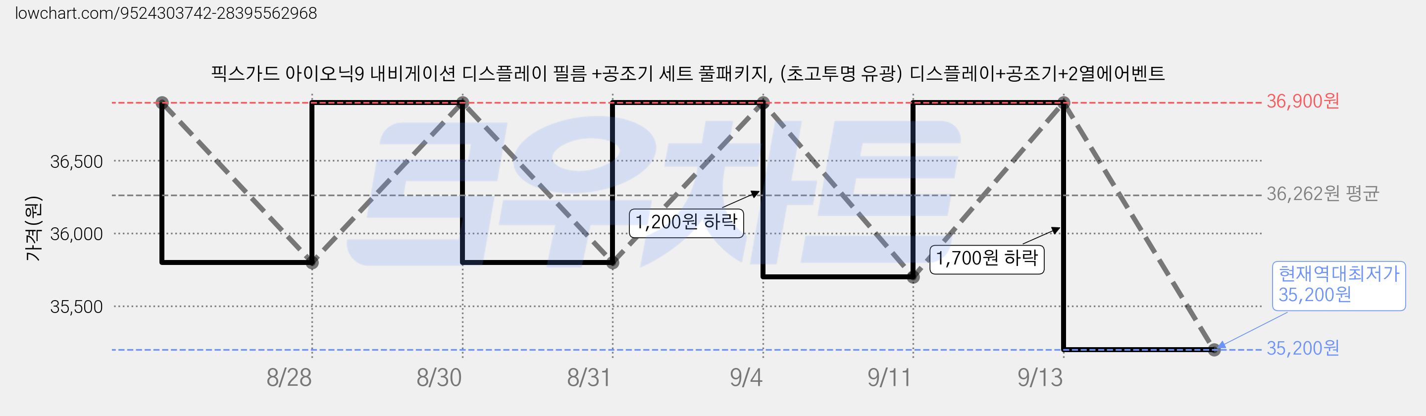 픽스가드 아이오닉9 내비게이션 디스플레이 필름 +공조기 세트 풀패키지, (초고투명 유광) 디스플레이+공조기+2열에어벤트 가격 변동 차트, 현재가 35,200원, 역대최저가