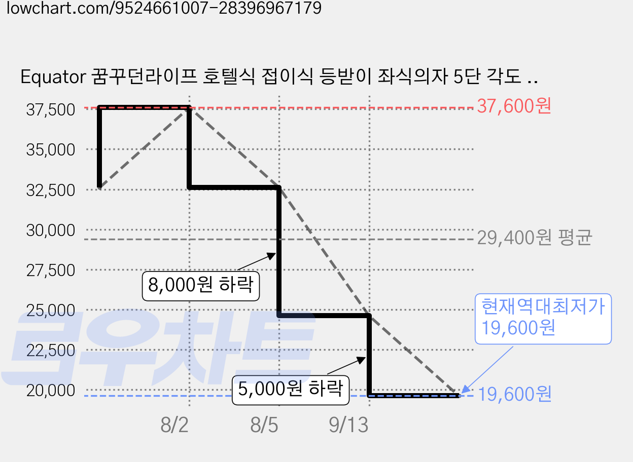 Equator 꿈꾸던라이프 호텔식 접이식 등받이 좌식의자 5단 각도 조절, GRAY(그레이) 가격 변동 차트, 현재가 19,600원, 역대최저가