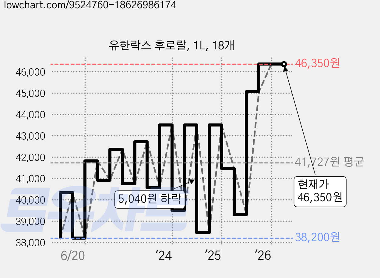 유한락스 후로랄, 1L, 18개 가격 변동 차트, 현재가 46,350원, 관측 최저가 38,040원