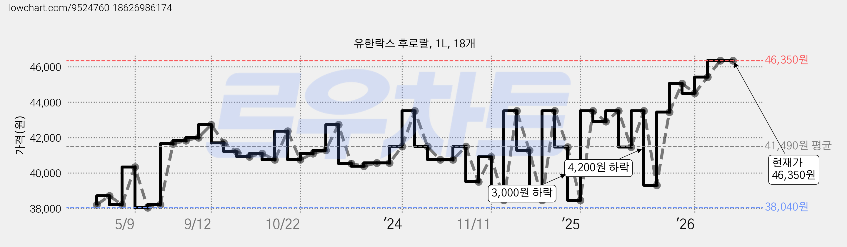 유한락스 후로랄, 1L, 18개 가격 변동 차트, 현재가 46,350원, 관측 최저가 38,040원