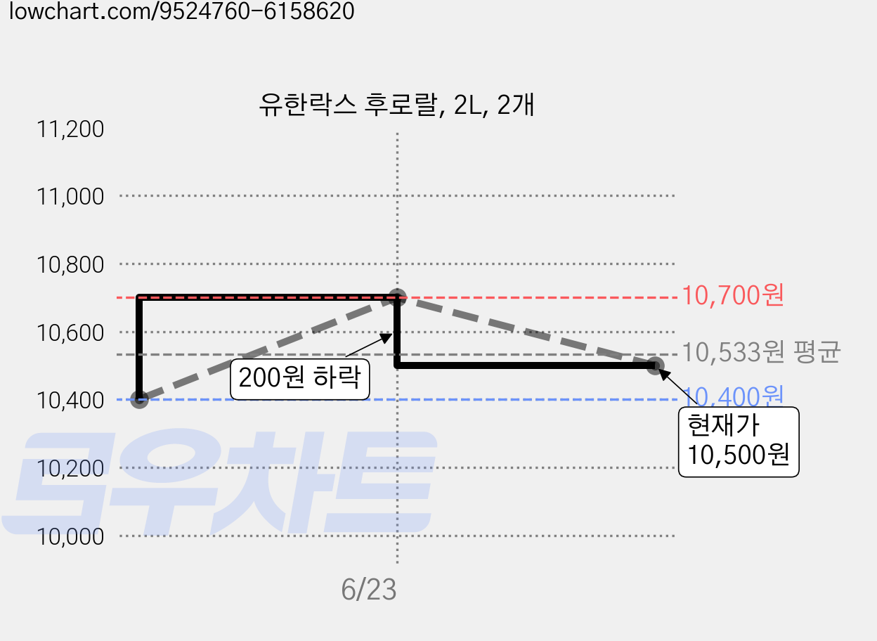 유한락스 후로랄, 2L, 2개 가격 변동 차트, 현재가 10,500원, 관측 최저가 10,400원
