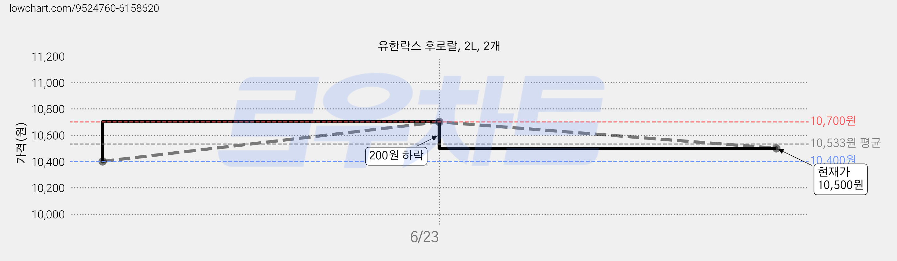 유한락스 후로랄, 2L, 2개 가격 변동 차트, 현재가 10,500원, 관측 최저가 10,400원