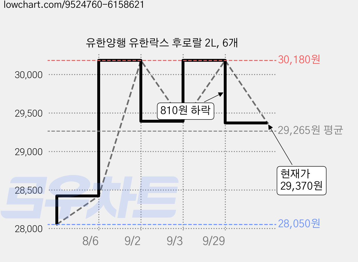 유한양행 유한락스 후로랄 2L, 6개 가격 변동 차트, 현재가 29,370원, 관측 최저가 28,050원