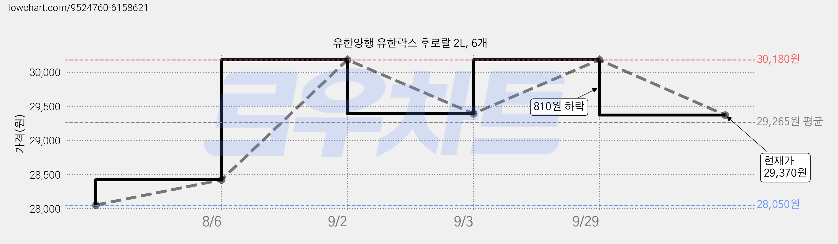 유한양행 유한락스 후로랄 2L, 6개 가격 변동 차트, 현재가 29,370원, 관측 최저가 28,050원