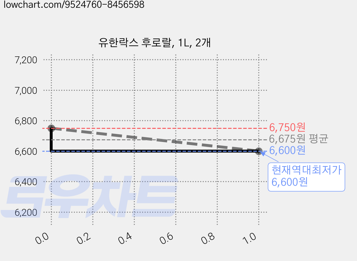 유한락스 후로랄, 1L, 2개 가격 변동 차트, 현재가 6,600원, 역대최저가