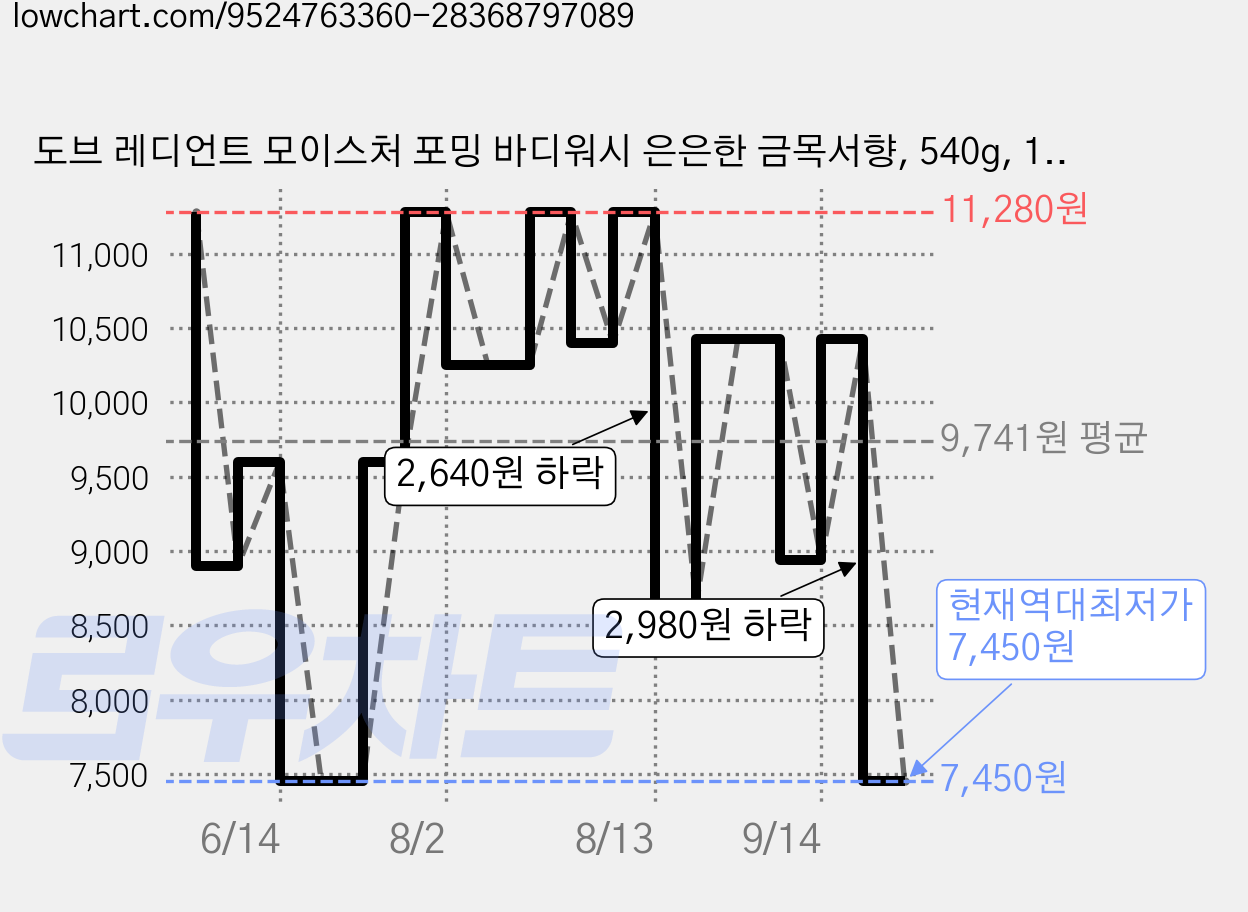 도브 레디언트 모이스처 포밍 바디워시 은은한 금목서향, 540g, 1개 가격 변동 차트, 현재가 7,450원, 역대최저가