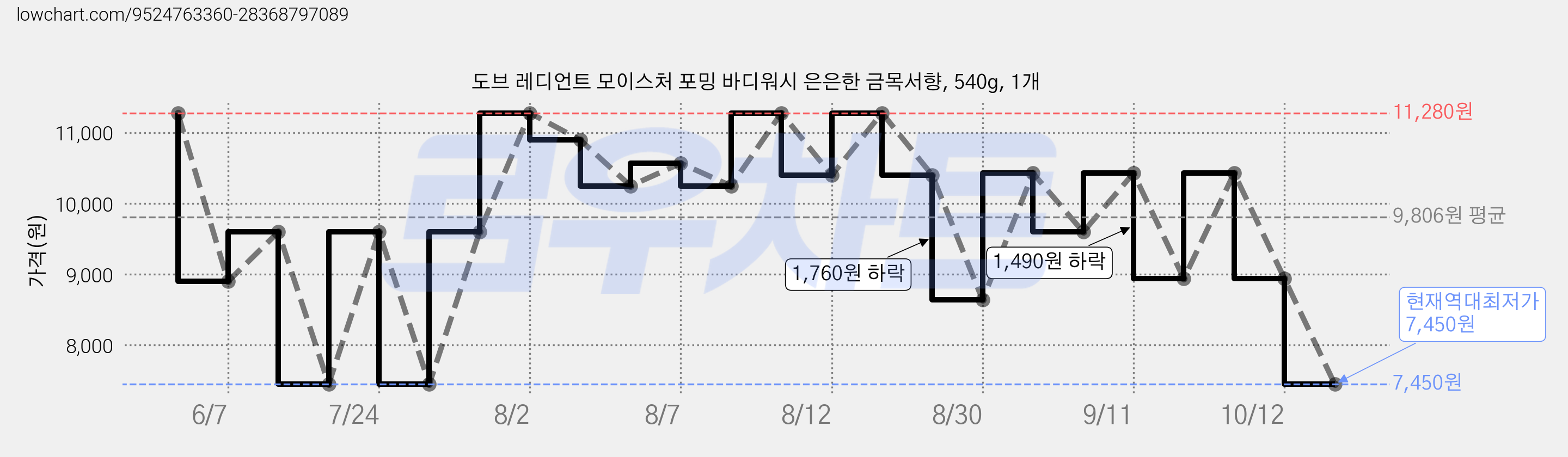 도브 레디언트 모이스처 포밍 바디워시 은은한 금목서향, 540g, 1개 가격 변동 차트, 현재가 7,450원, 역대최저가