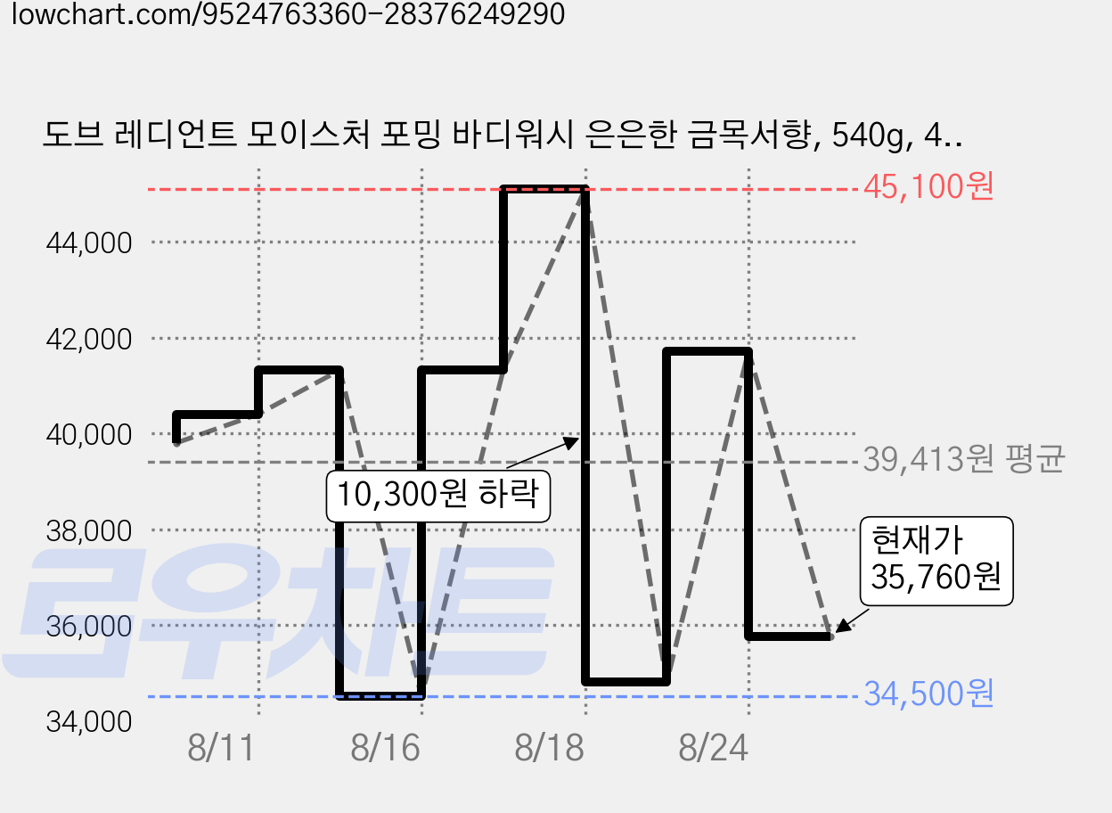 도브 레디언트 모이스처 포밍 바디워시 은은한 금목서향, 540g, 4개 가격 변동 차트, 현재가 35,760원, 관측 최저가 34,500원