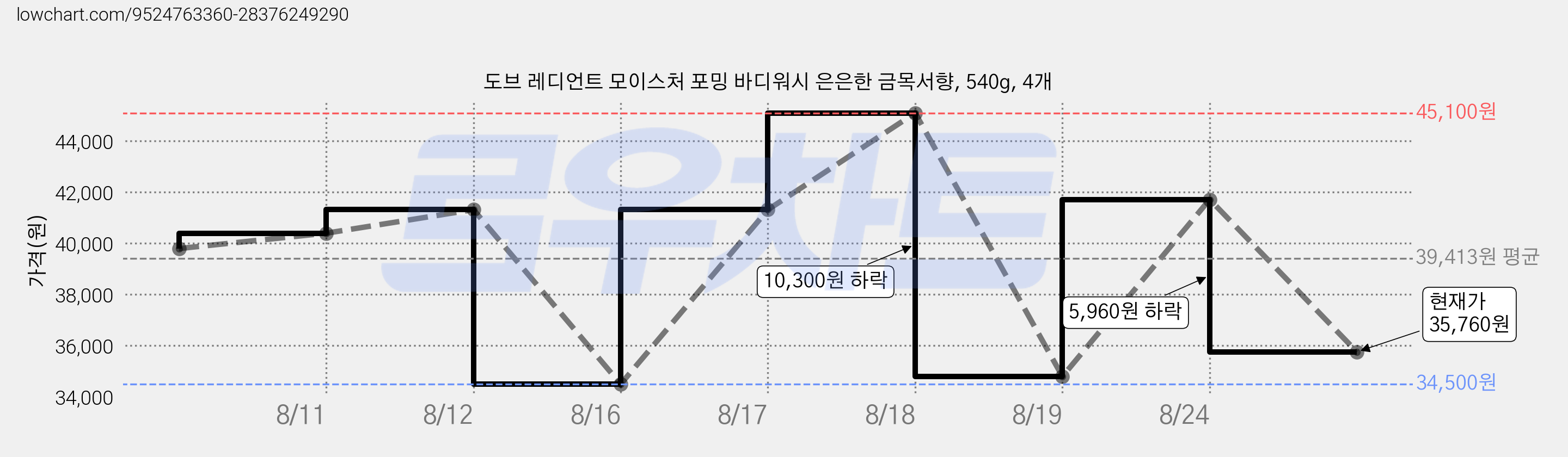 도브 레디언트 모이스처 포밍 바디워시 은은한 금목서향, 540g, 4개 가격 변동 차트, 현재가 35,760원, 관측 최저가 34,500원