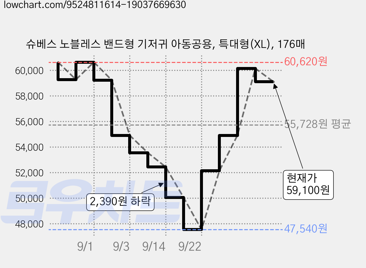 슈베스 노블레스 밴드형 기저귀 아동공용, 특대형(XL), 176매 가격 변동 차트, 현재가 59,100원, 관측 최저가 47,540원