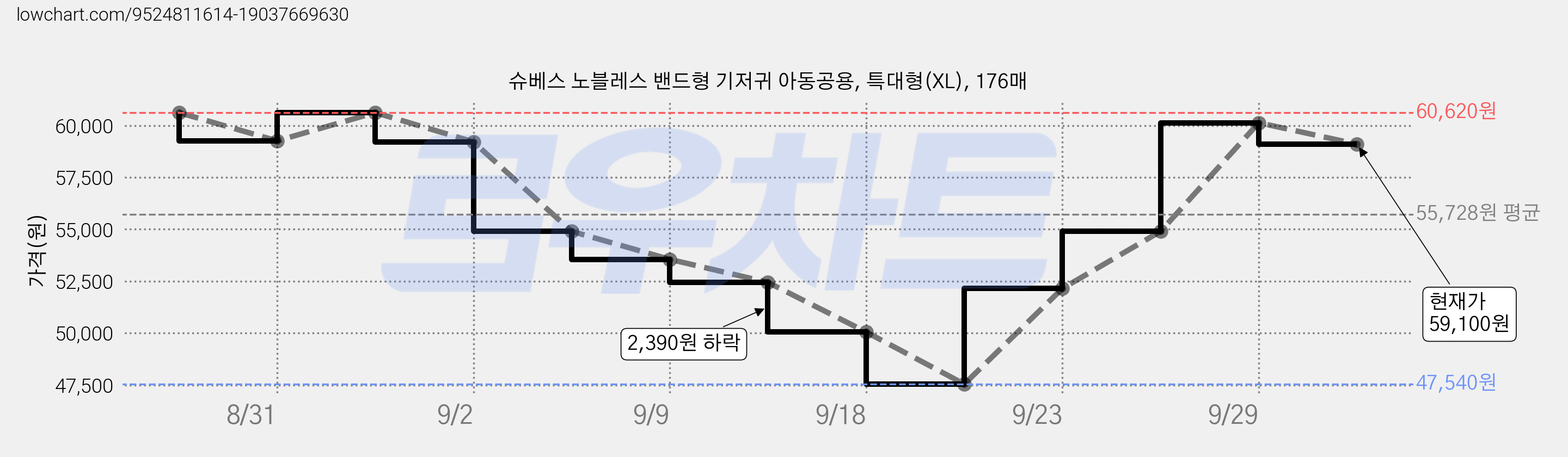 슈베스 노블레스 밴드형 기저귀 아동공용, 특대형(XL), 176매 가격 변동 차트, 현재가 59,100원, 관측 최저가 47,540원