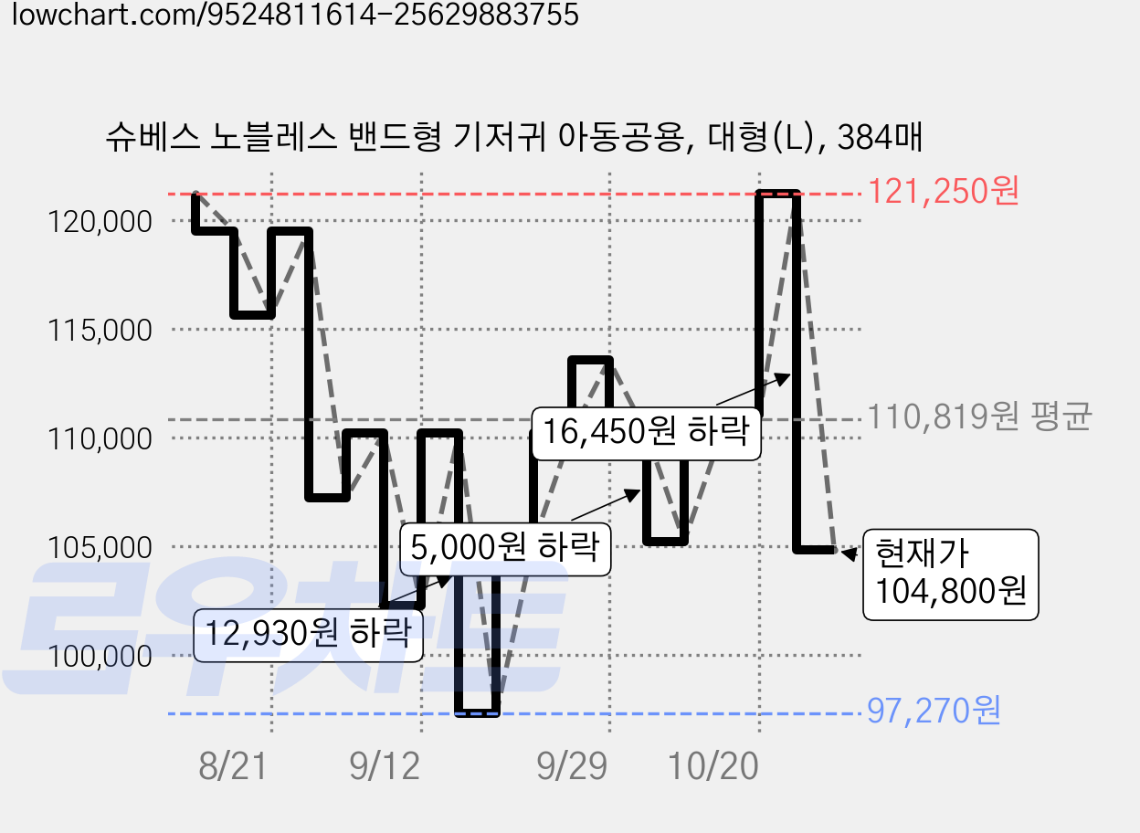 슈베스 노블레스 밴드형 기저귀 아동공용, 대형(L), 384매 가격 변동 차트, 현재가 104,800원, 관측 최저가 97,270원