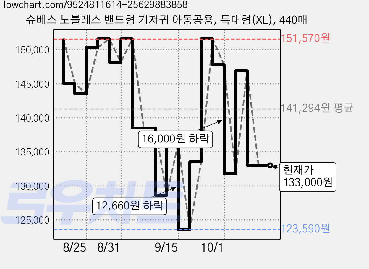 슈베스 노블레스 밴드형 기저귀 아동공용, 특대형(XL), 440매 가격 변동 차트, 현재가 133,000원, 관측 최저가 123,590원