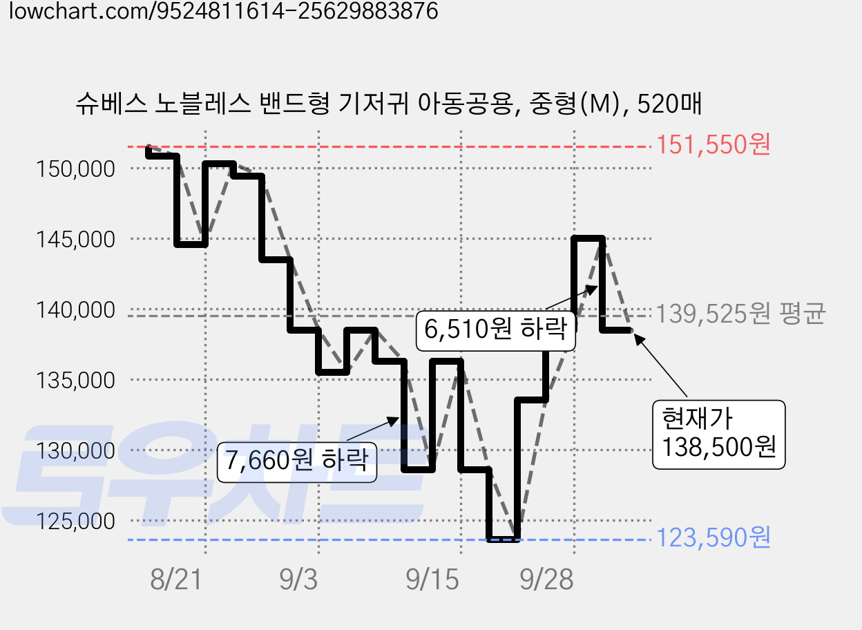슈베스 노블레스 밴드형 기저귀 아동공용, 중형(M), 520매 가격 변동 차트, 현재가 138,500원, 관측 최저가 123,590원