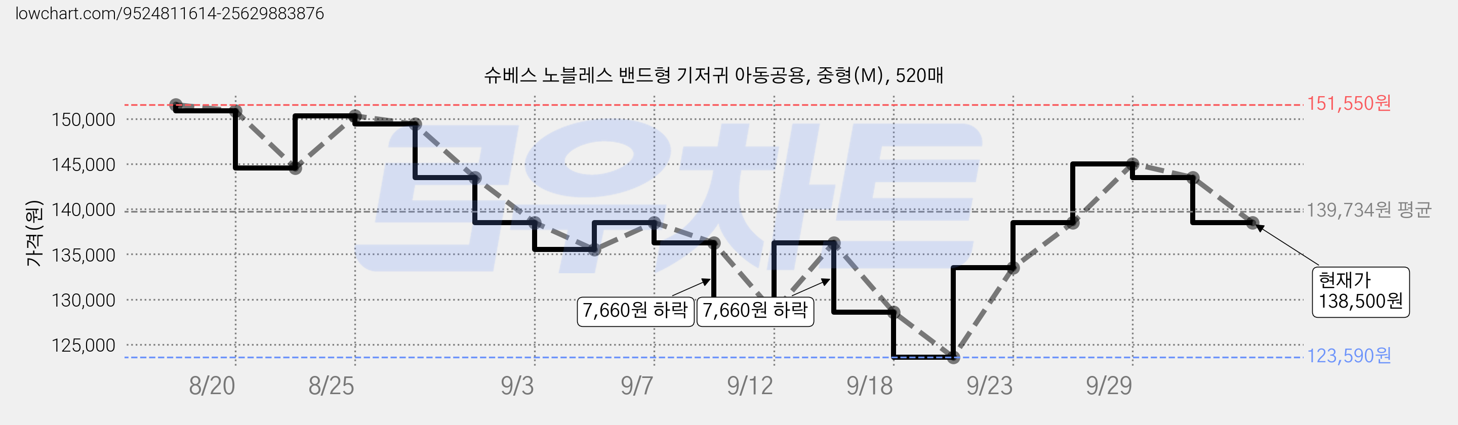 슈베스 노블레스 밴드형 기저귀 아동공용, 중형(M), 520매 가격 변동 차트, 현재가 138,500원, 관측 최저가 123,590원