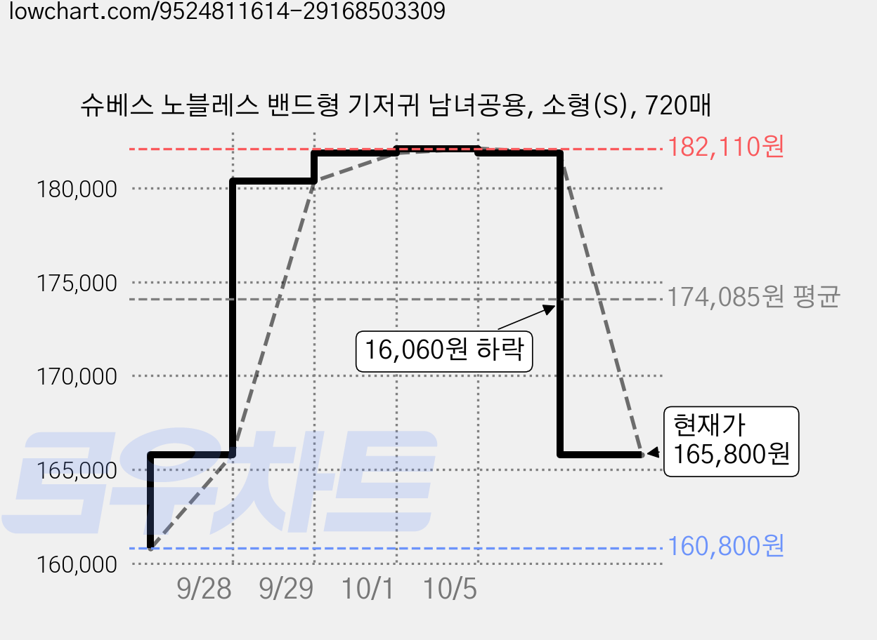 슈베스 노블레스 밴드형 기저귀 남녀공용, 소형(S), 720매 가격 변동 차트, 현재가 165,800원, 관측 최저가 160,800원