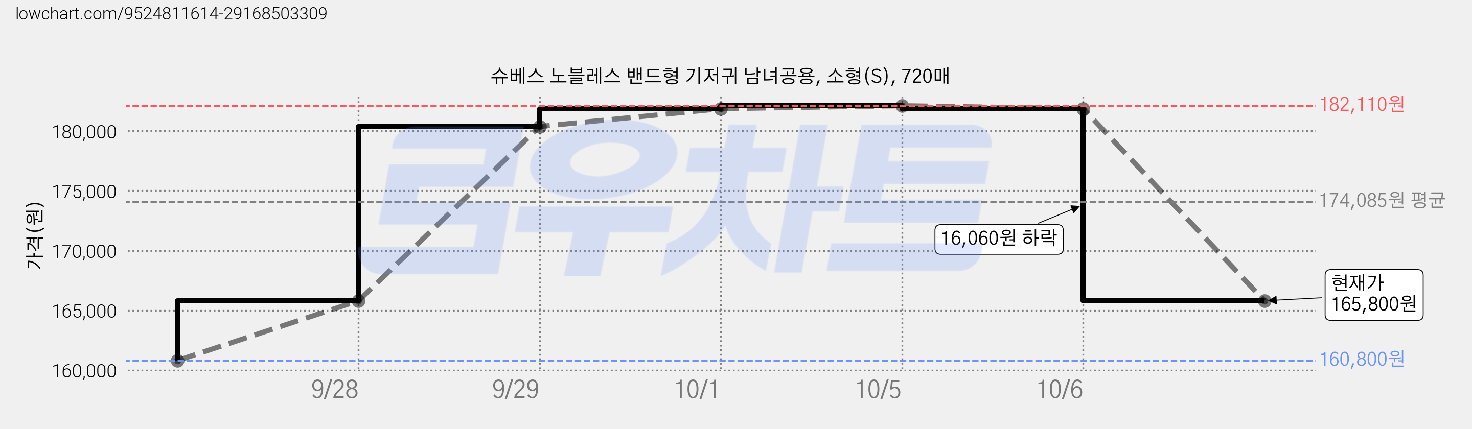 슈베스 노블레스 밴드형 기저귀 남녀공용, 소형(S), 720매 가격 변동 차트, 현재가 165,800원, 관측 최저가 160,800원