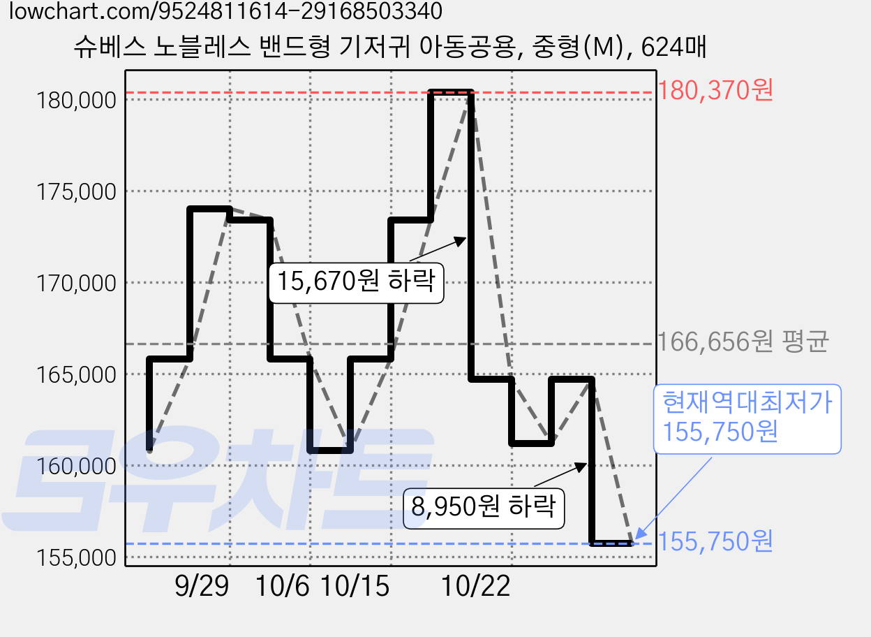 슈베스 노블레스 밴드형 기저귀 아동공용, 중형(M), 624매 가격 변동 차트, 현재가 155,750원, 역대최저가