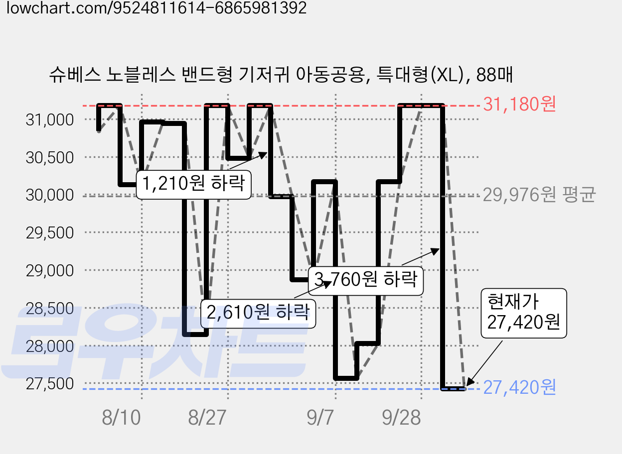 슈베스 노블레스 밴드형 기저귀 아동공용, 특대형(XL), 88매 가격 변동 차트, 현재가 27,420원, 관측 최저가 26,430원