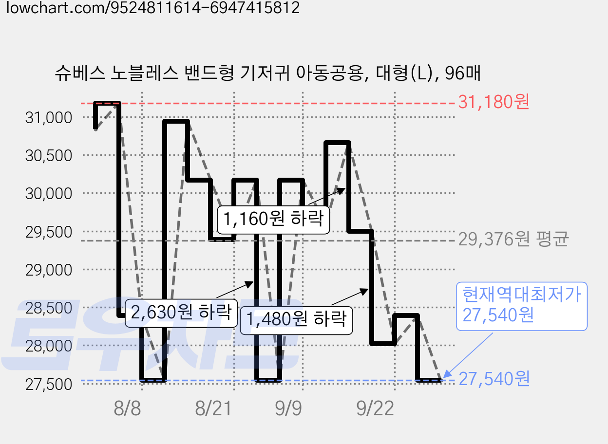 슈베스 노블레스 밴드형 기저귀 아동공용, 대형(L), 96매 가격 변동 차트, 현재가 27,540원, 역대최저가