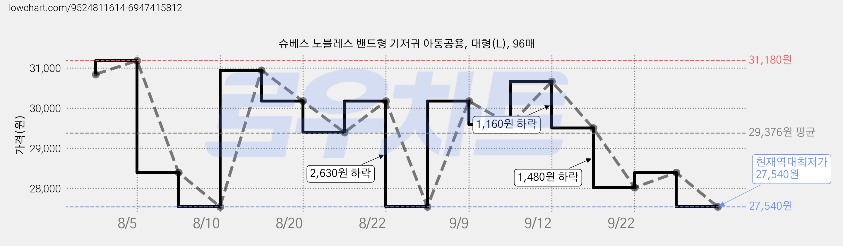 슈베스 노블레스 밴드형 기저귀 아동공용, 대형(L), 96매 가격 변동 차트, 현재가 27,540원, 역대최저가